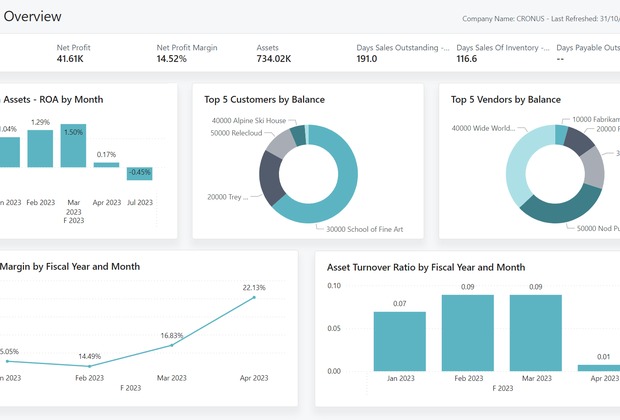 Dashboard Finance Overview do Dynamics 365 Business Central com KPIs e graficos